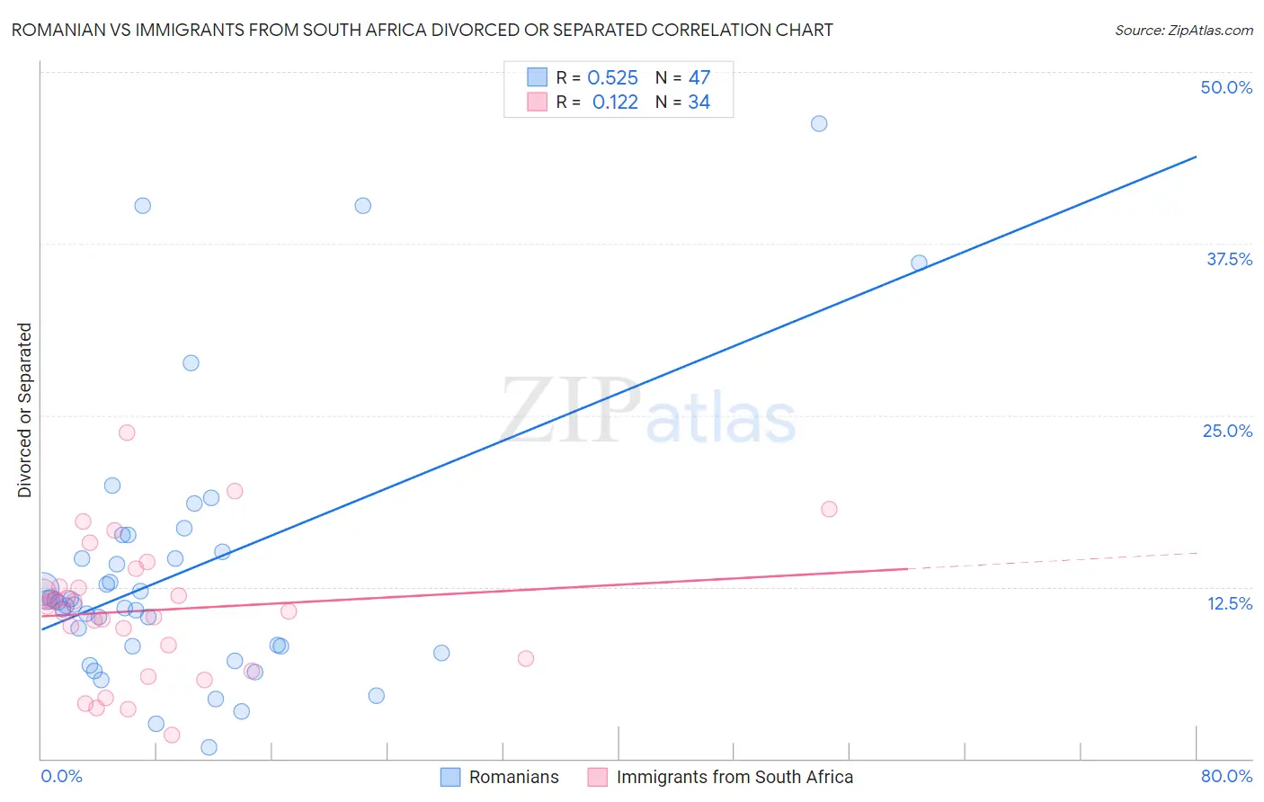 Romanian vs Immigrants from South Africa Divorced or Separated