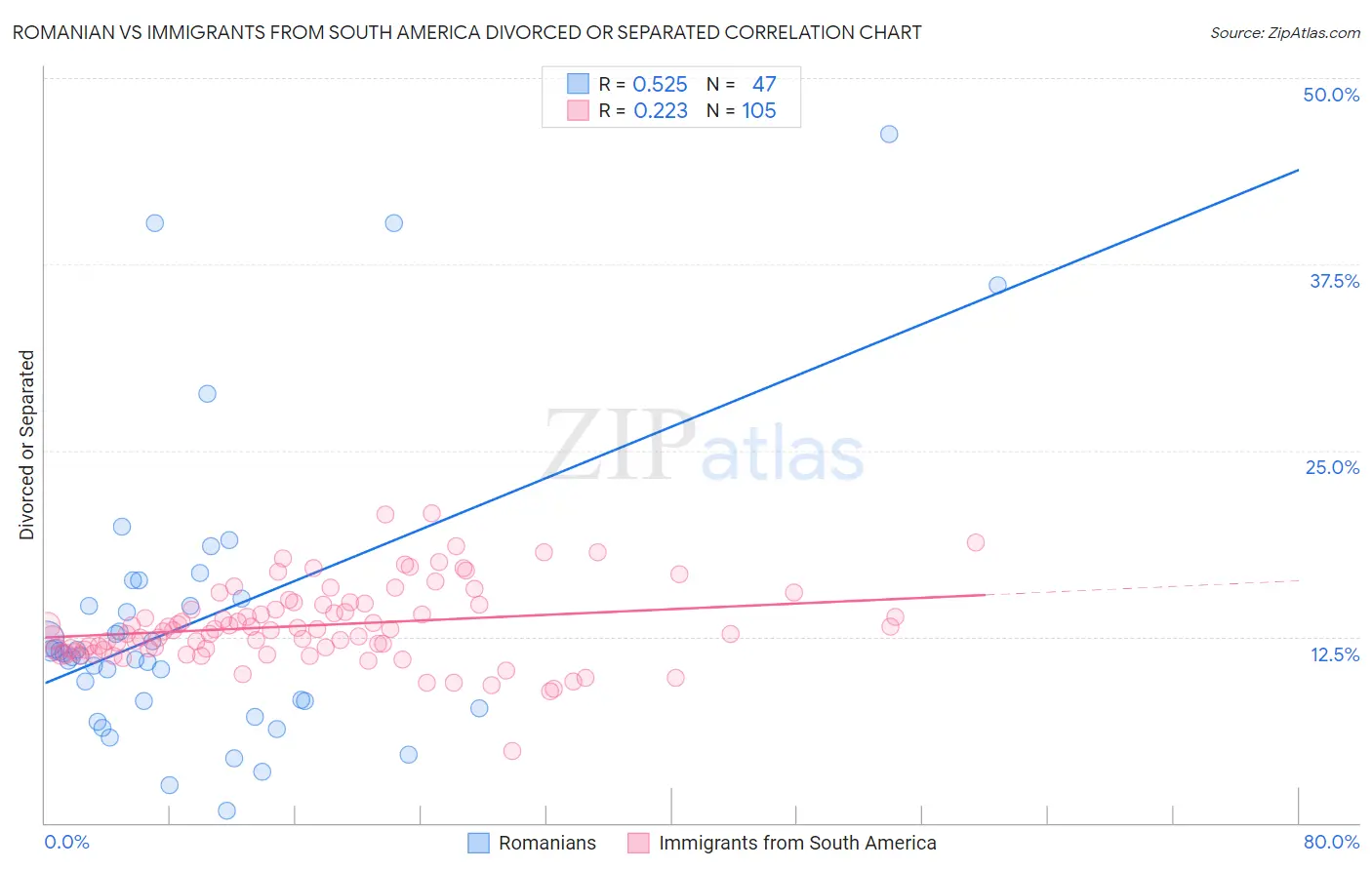 Romanian vs Immigrants from South America Divorced or Separated
