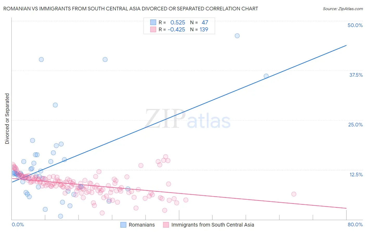 Romanian vs Immigrants from South Central Asia Divorced or Separated
