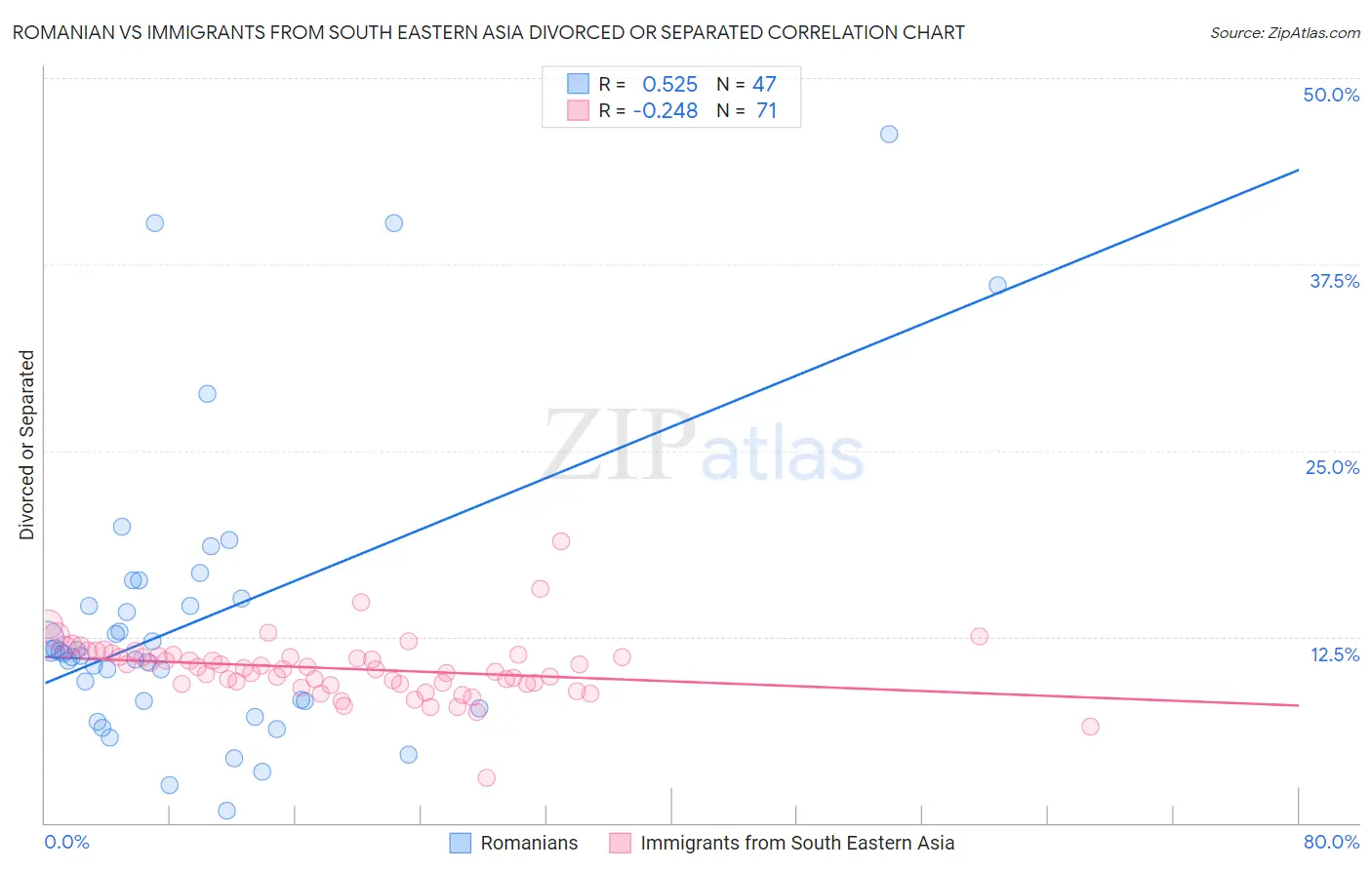 Romanian vs Immigrants from South Eastern Asia Divorced or Separated