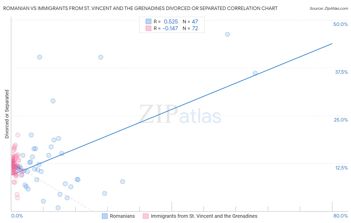Romanian vs Immigrants from St. Vincent and the Grenadines Divorced or Separated