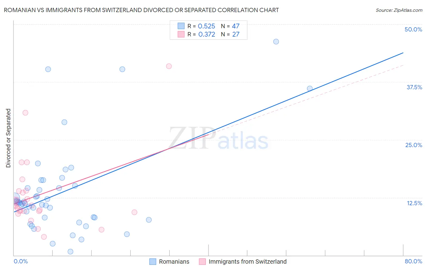 Romanian vs Immigrants from Switzerland Divorced or Separated