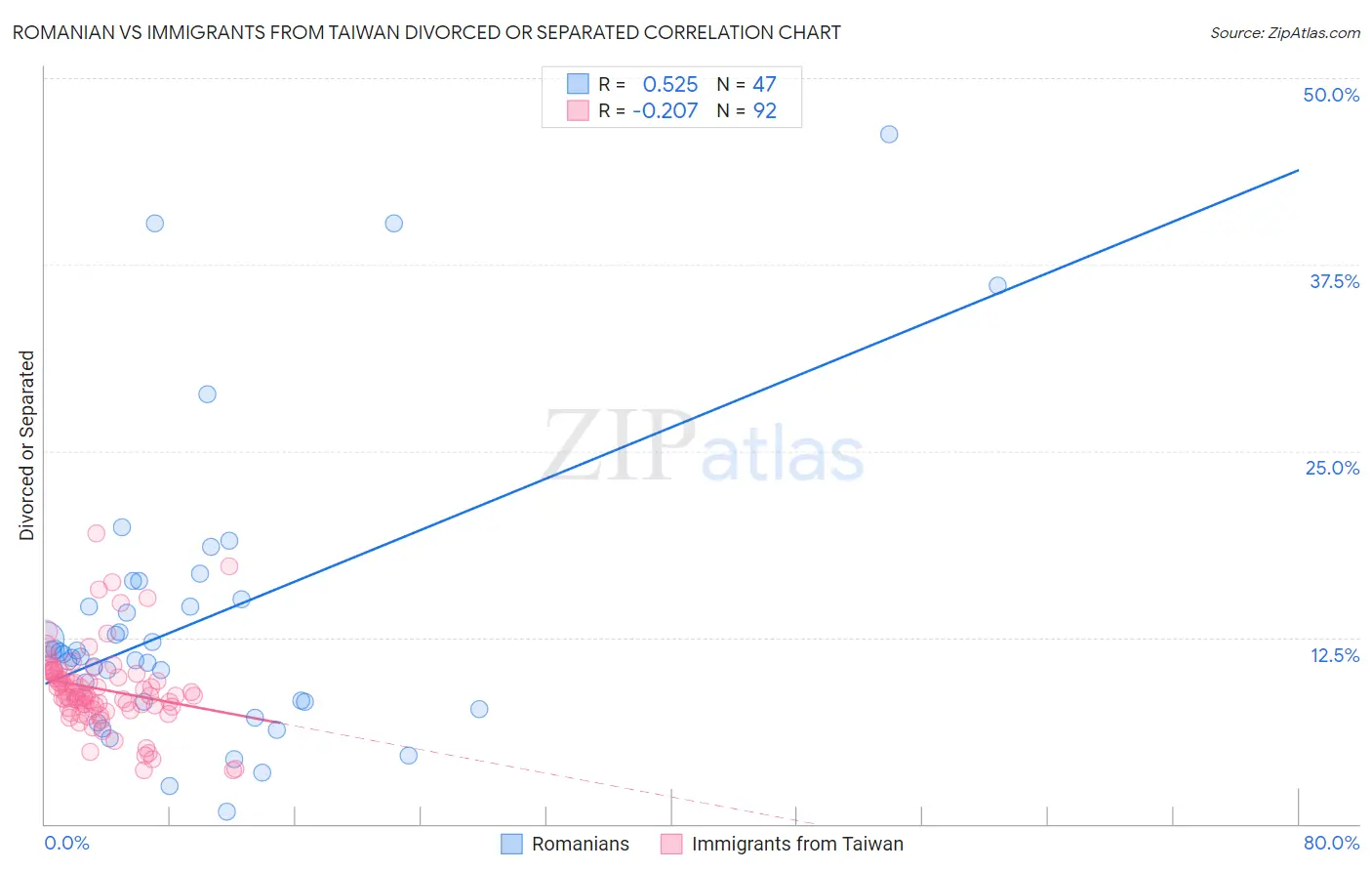 Romanian vs Immigrants from Taiwan Divorced or Separated