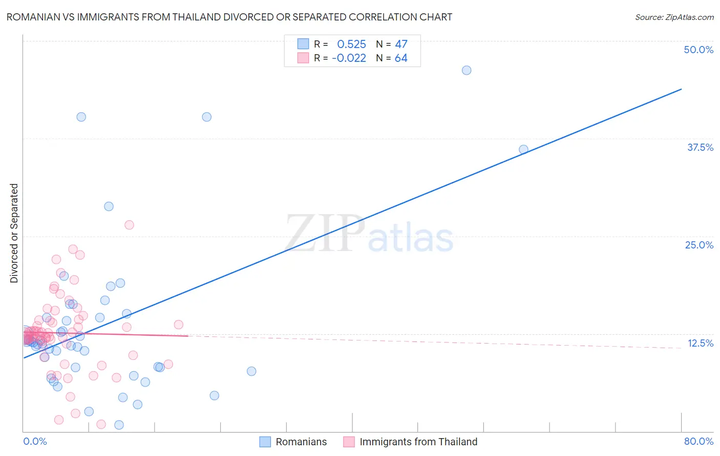 Romanian vs Immigrants from Thailand Divorced or Separated