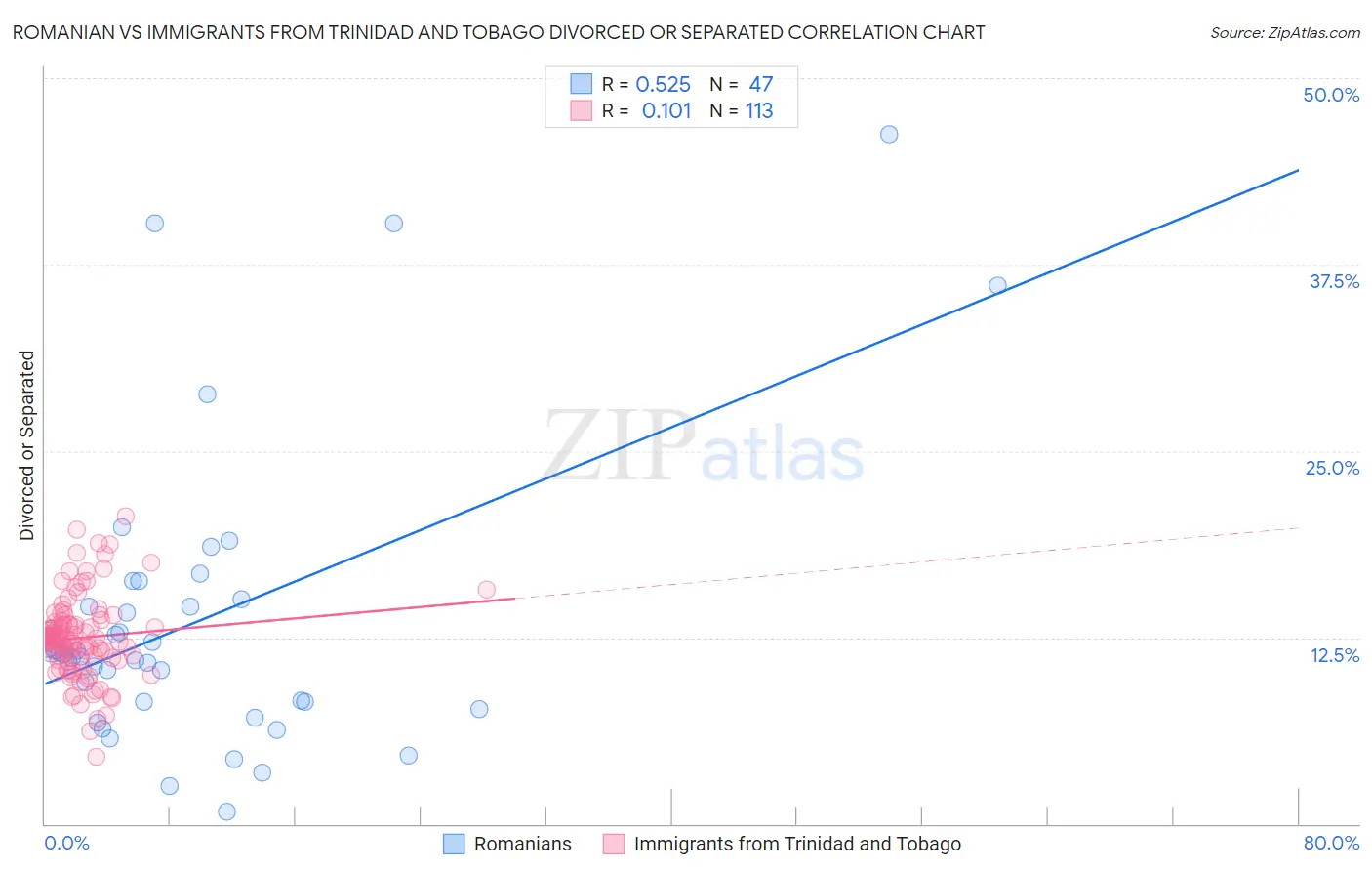 Romanian vs Immigrants from Trinidad and Tobago Divorced or Separated