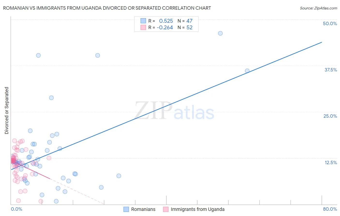 Romanian vs Immigrants from Uganda Divorced or Separated