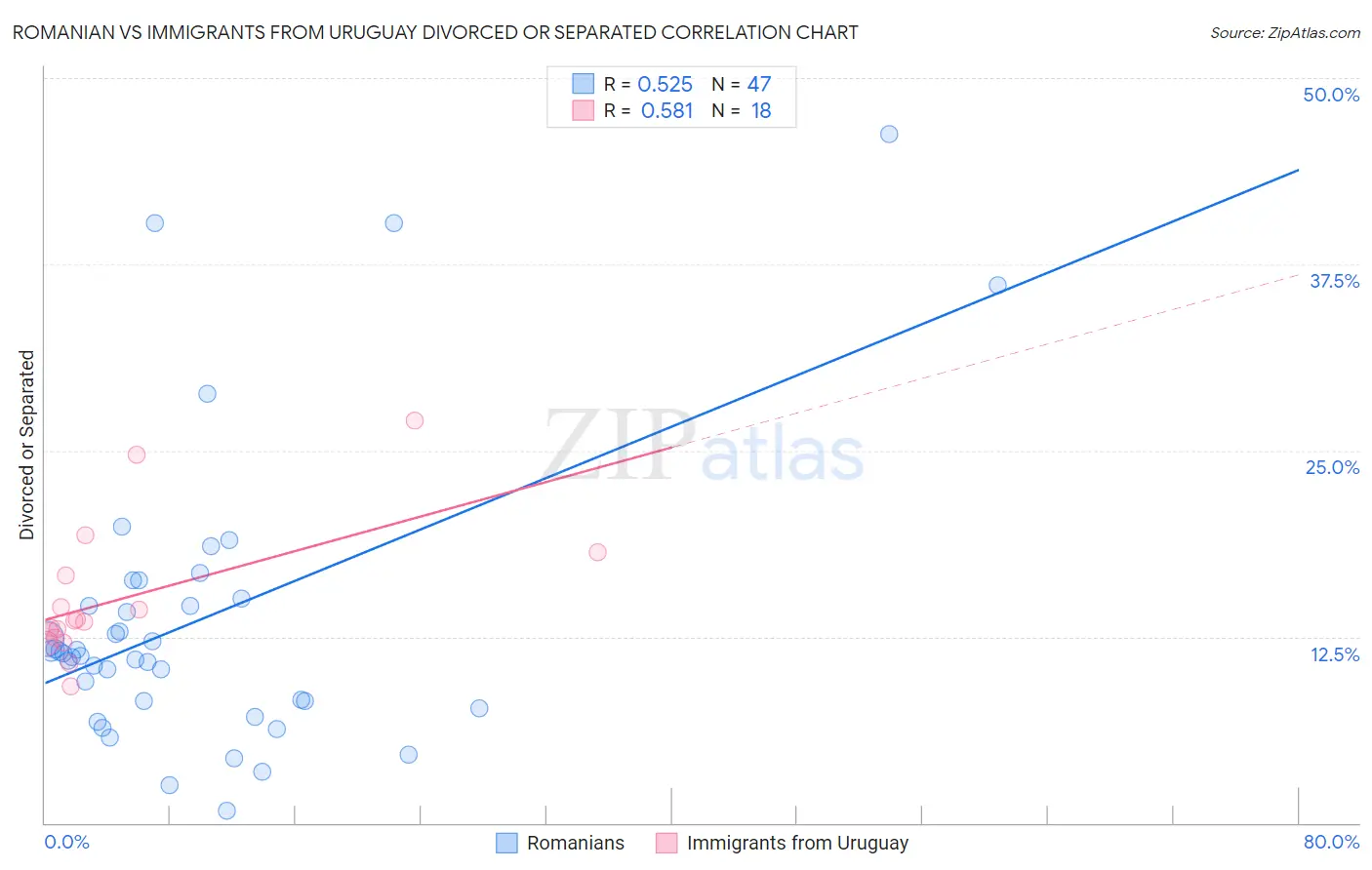 Romanian vs Immigrants from Uruguay Divorced or Separated