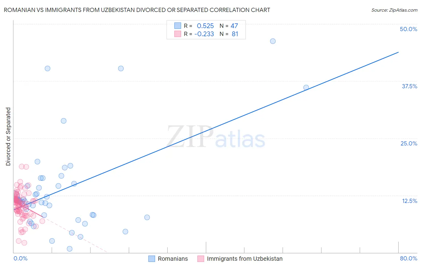 Romanian vs Immigrants from Uzbekistan Divorced or Separated