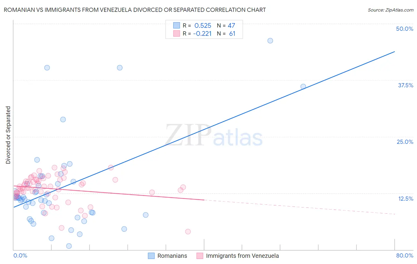 Romanian vs Immigrants from Venezuela Divorced or Separated