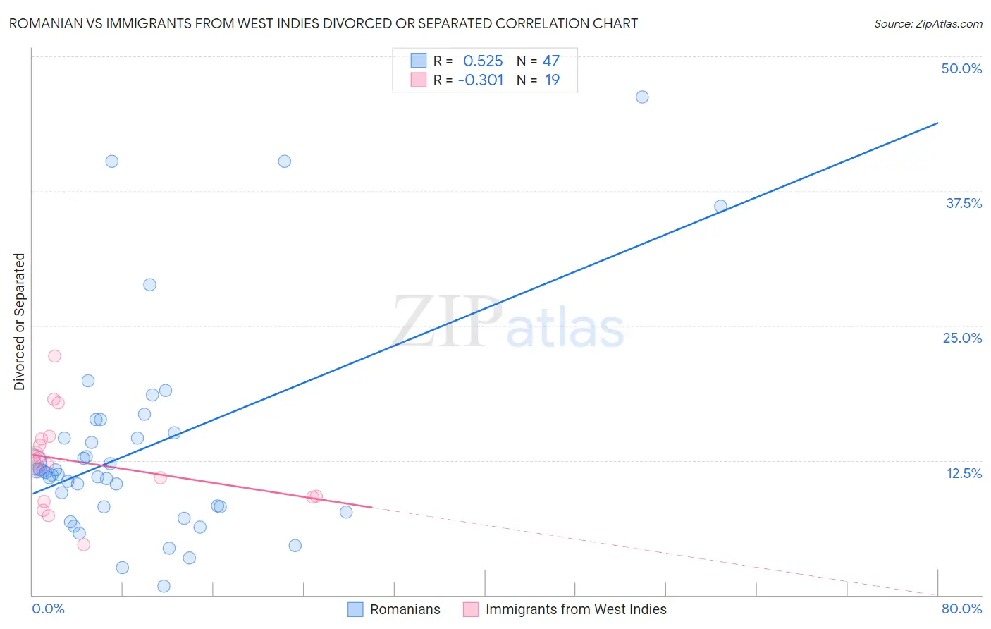 Romanian vs Immigrants from West Indies Divorced or Separated