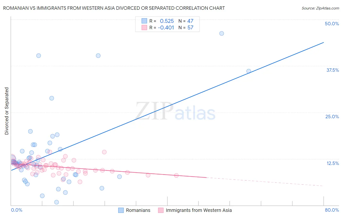 Romanian vs Immigrants from Western Asia Divorced or Separated