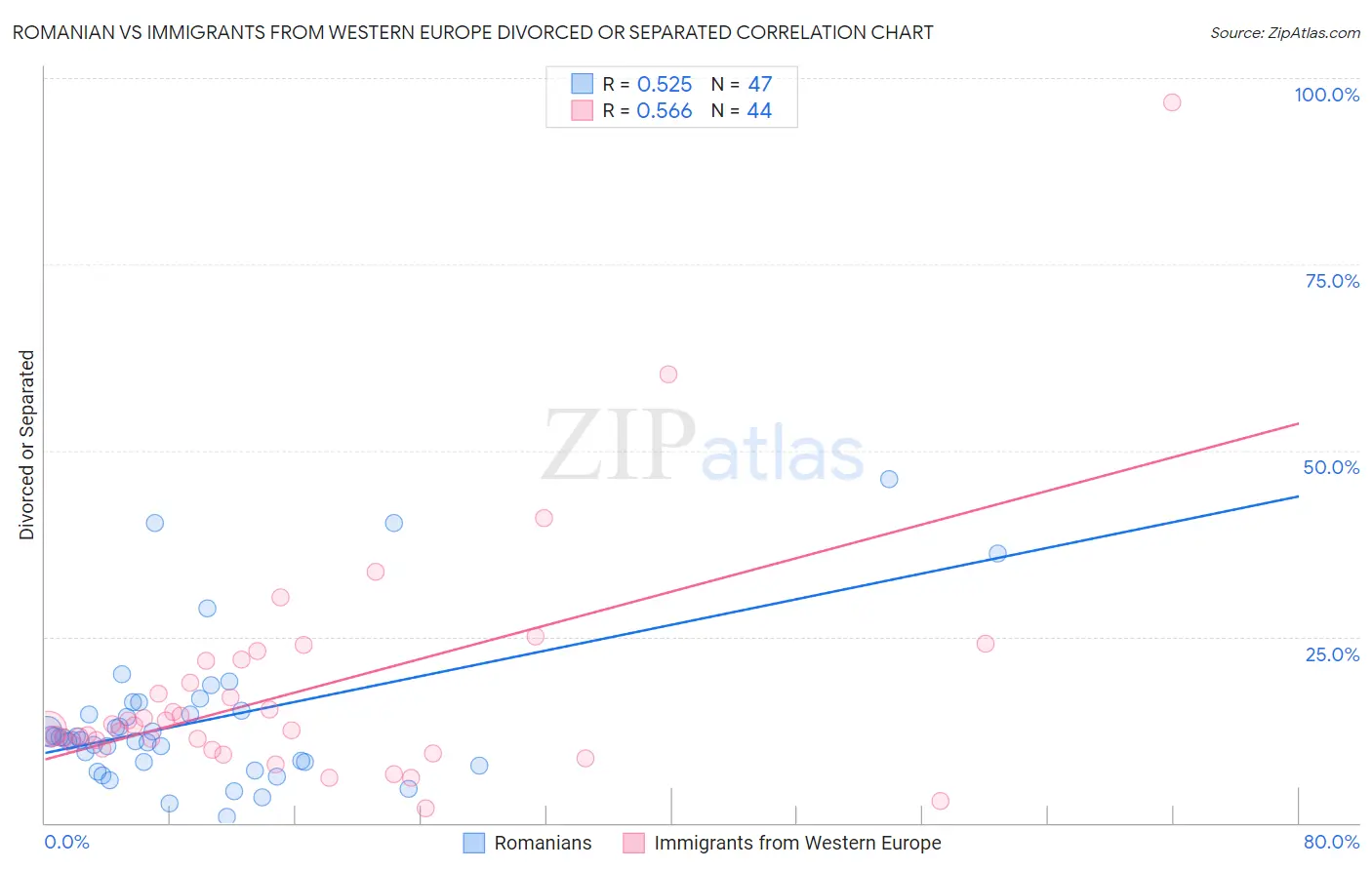 Romanian vs Immigrants from Western Europe Divorced or Separated