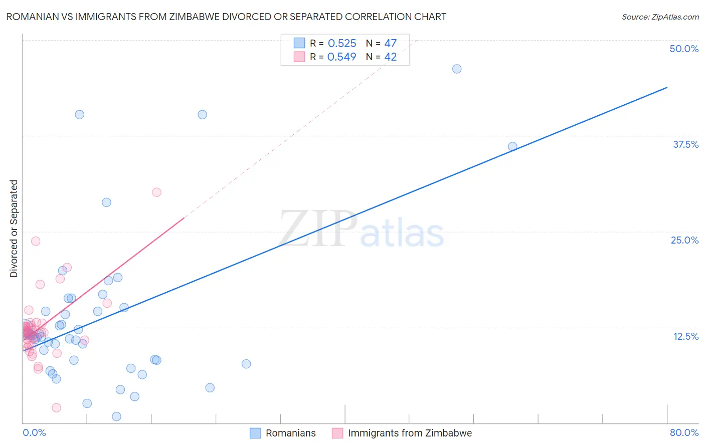 Romanian vs Immigrants from Zimbabwe Divorced or Separated