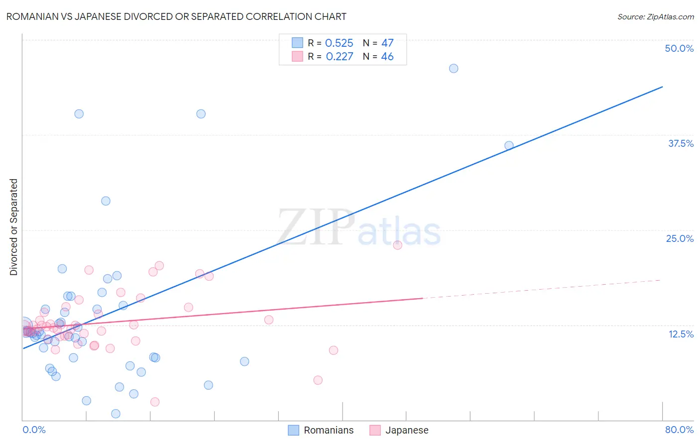 Romanian vs Japanese Divorced or Separated