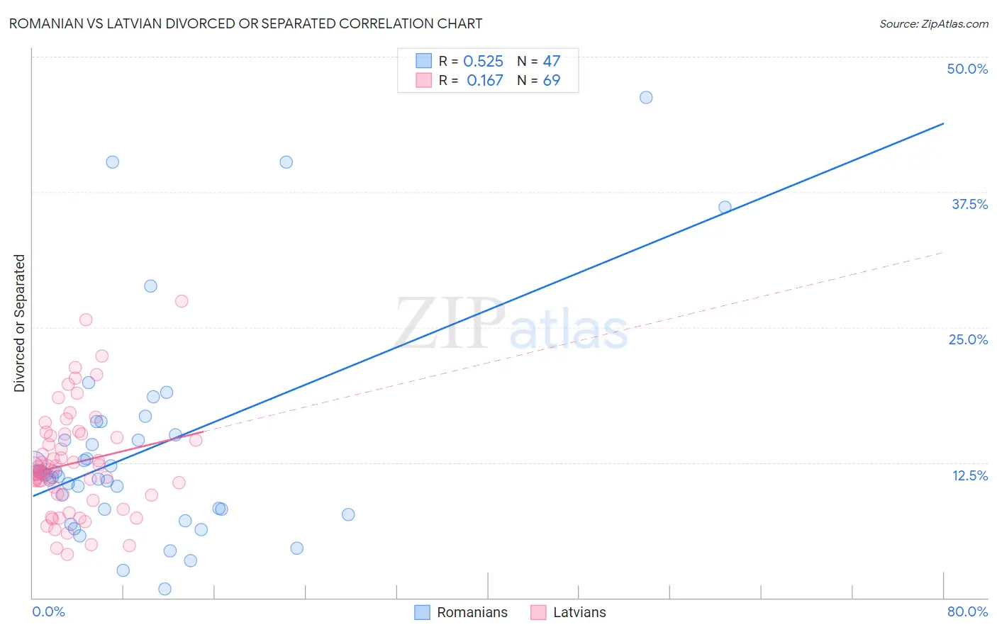 Romanian vs Latvian Divorced or Separated