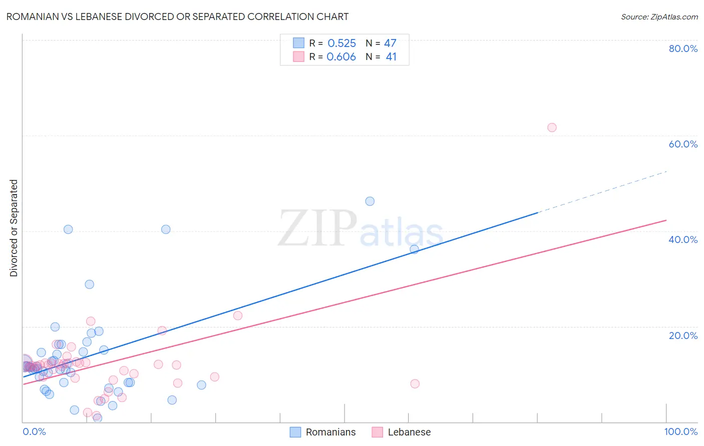 Romanian vs Lebanese Divorced or Separated