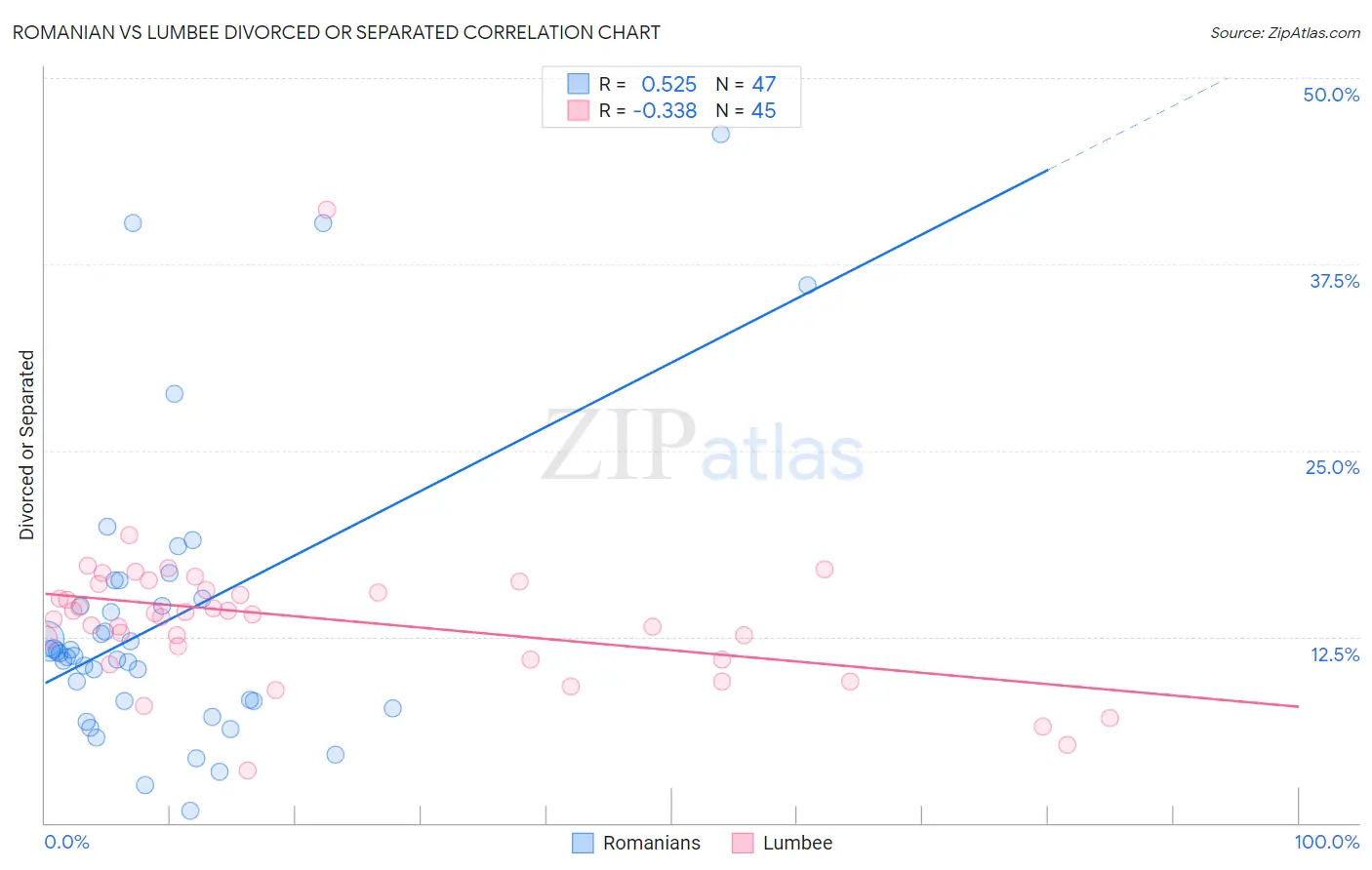 Romanian vs Lumbee Divorced or Separated