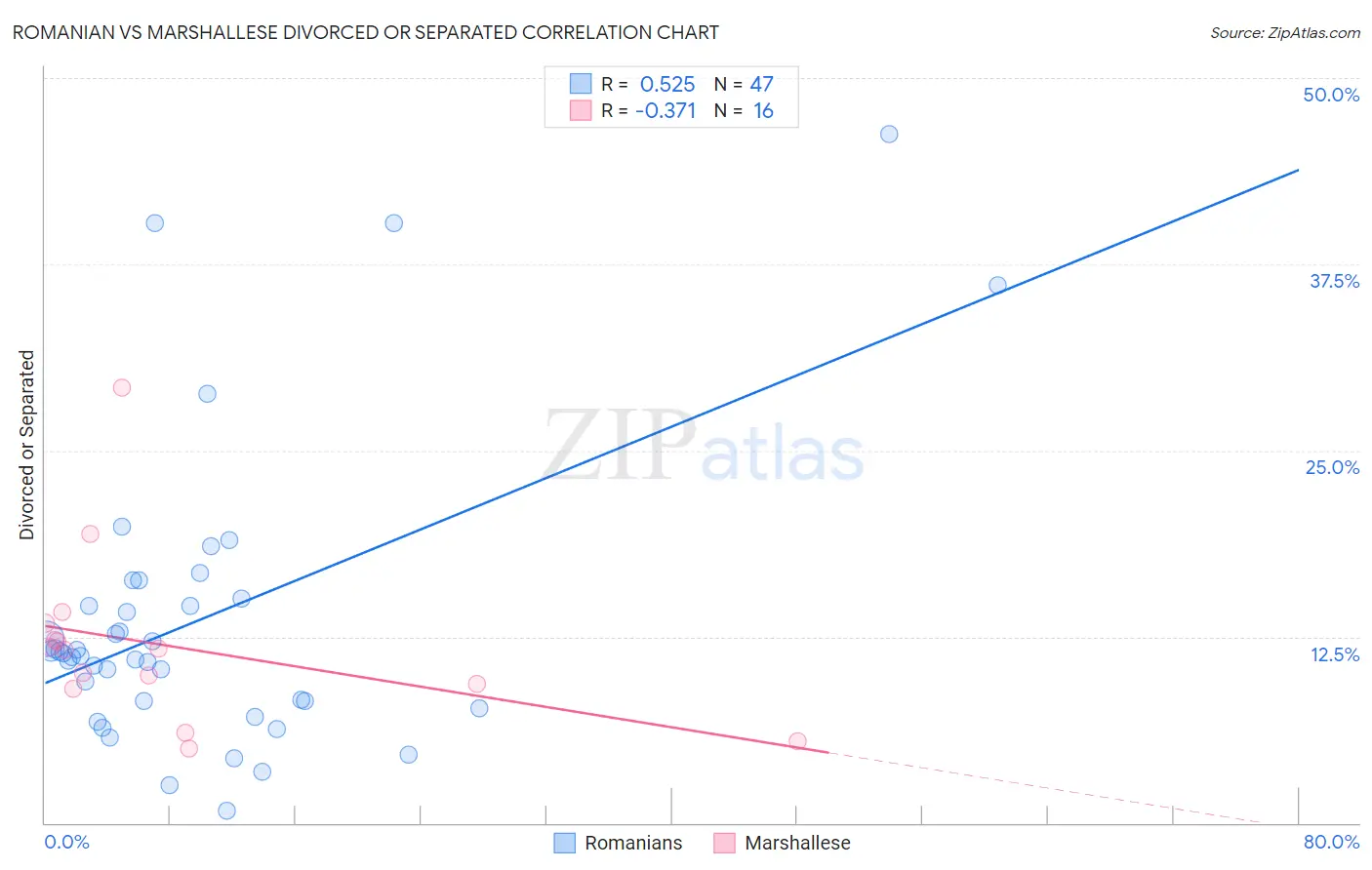 Romanian vs Marshallese Divorced or Separated