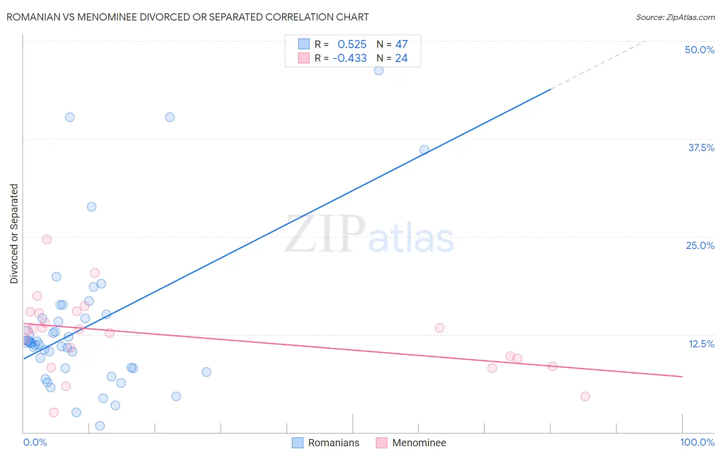 Romanian vs Menominee Divorced or Separated