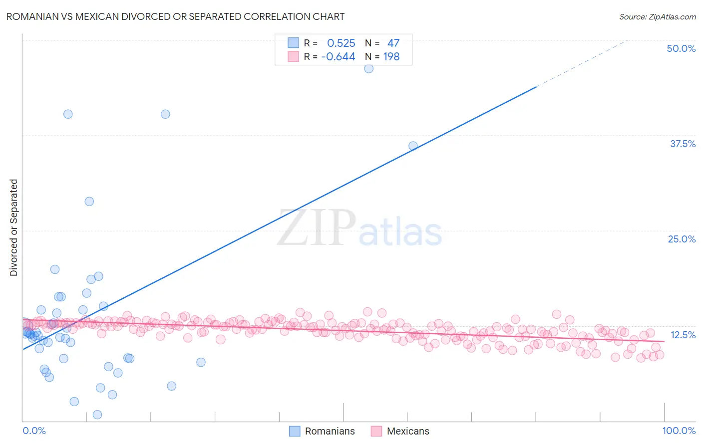 Romanian vs Mexican Divorced or Separated