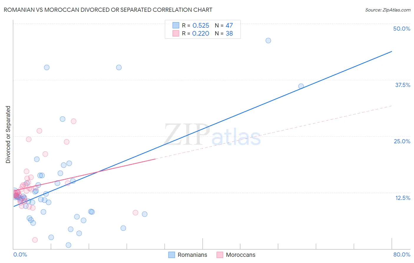 Romanian vs Moroccan Divorced or Separated