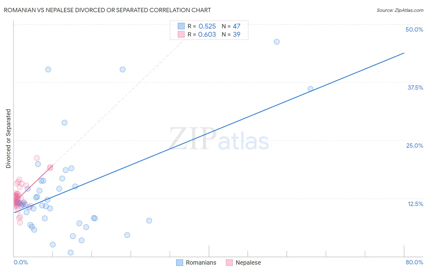 Romanian vs Nepalese Divorced or Separated
