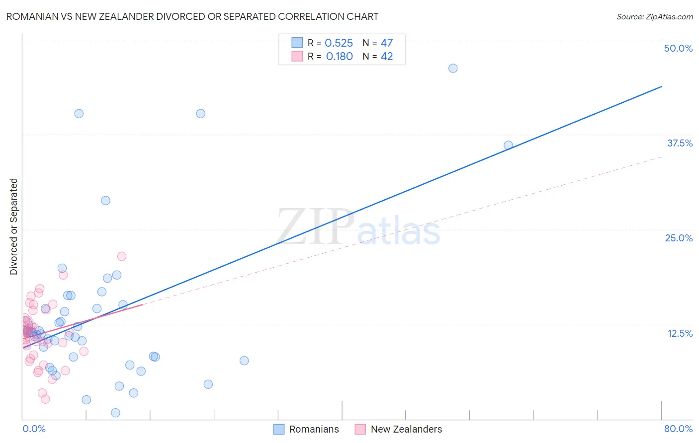 Romanian vs New Zealander Divorced or Separated