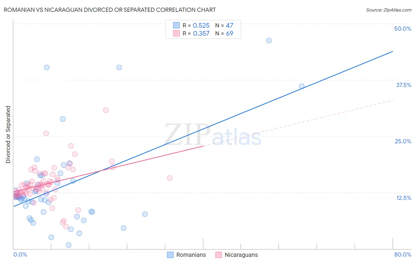 Romanian vs Nicaraguan Divorced or Separated