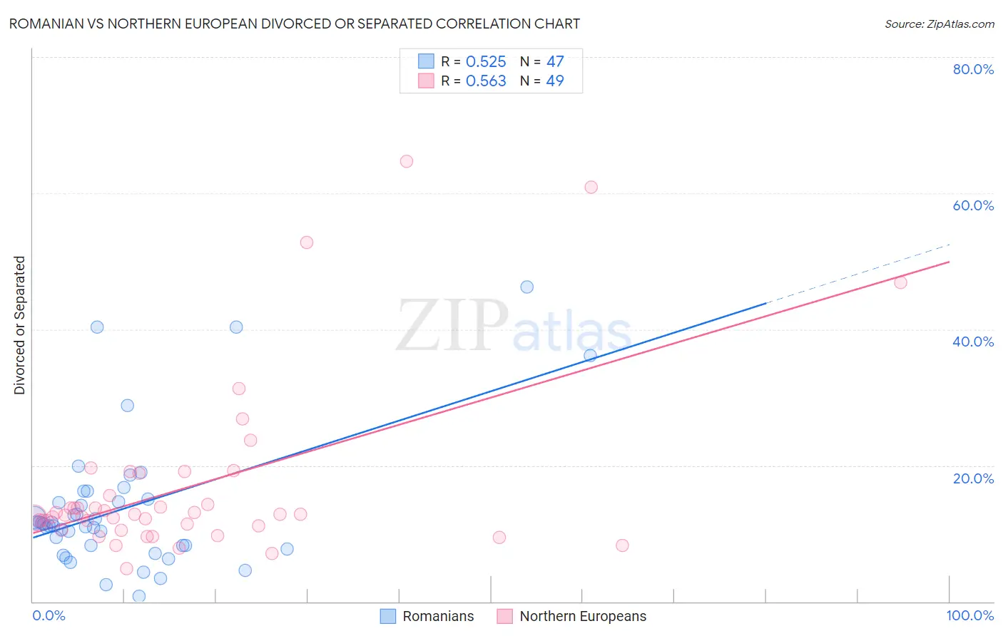 Romanian vs Northern European Divorced or Separated