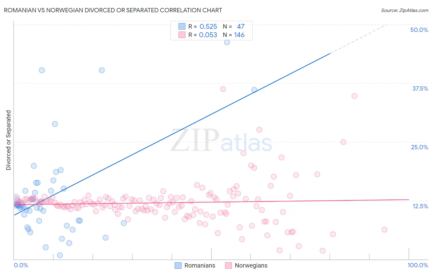Romanian vs Norwegian Divorced or Separated