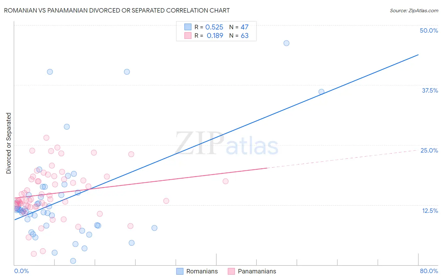 Romanian vs Panamanian Divorced or Separated