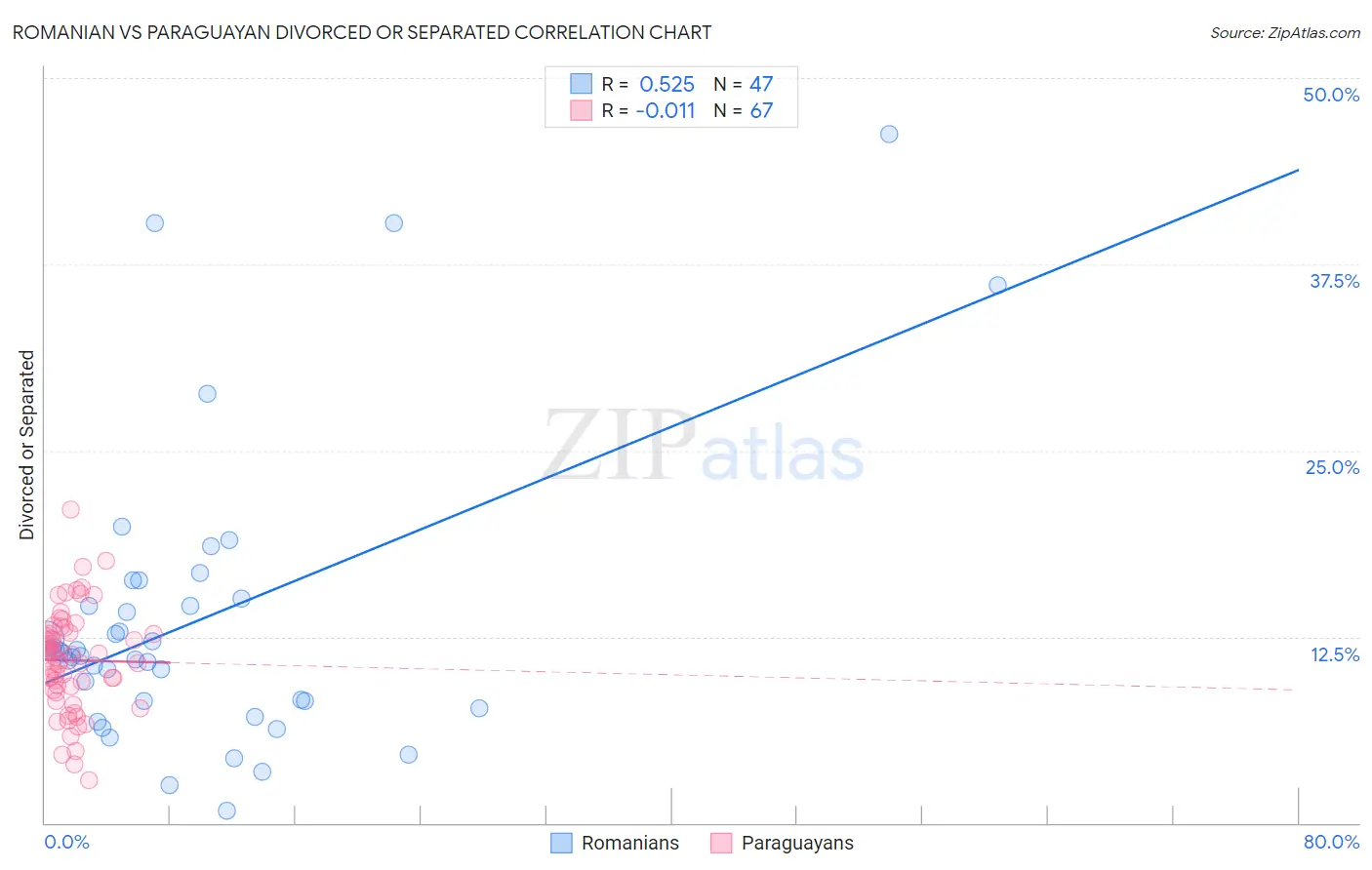 Romanian vs Paraguayan Divorced or Separated