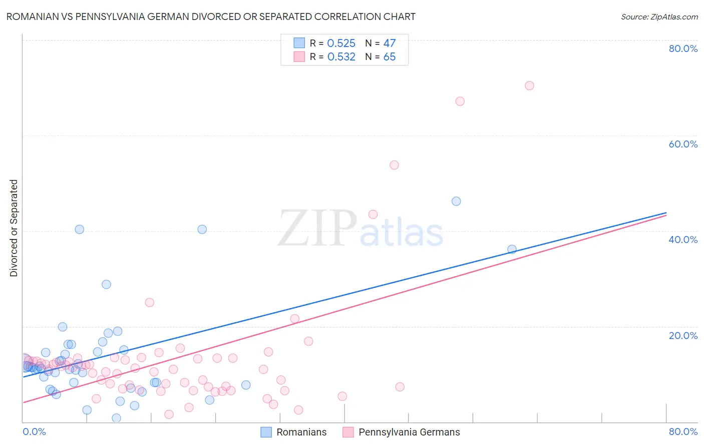 Romanian vs Pennsylvania German Divorced or Separated
