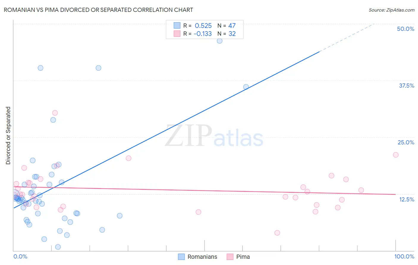 Romanian vs Pima Divorced or Separated