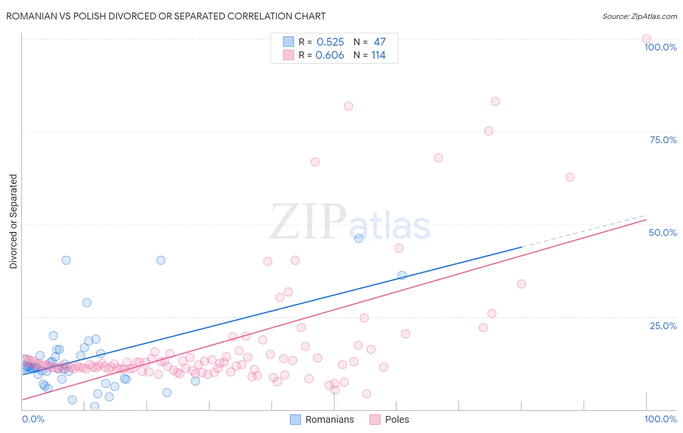 Romanian vs Polish Divorced or Separated