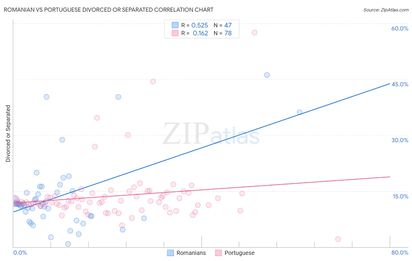 Romanian vs Portuguese Divorced or Separated