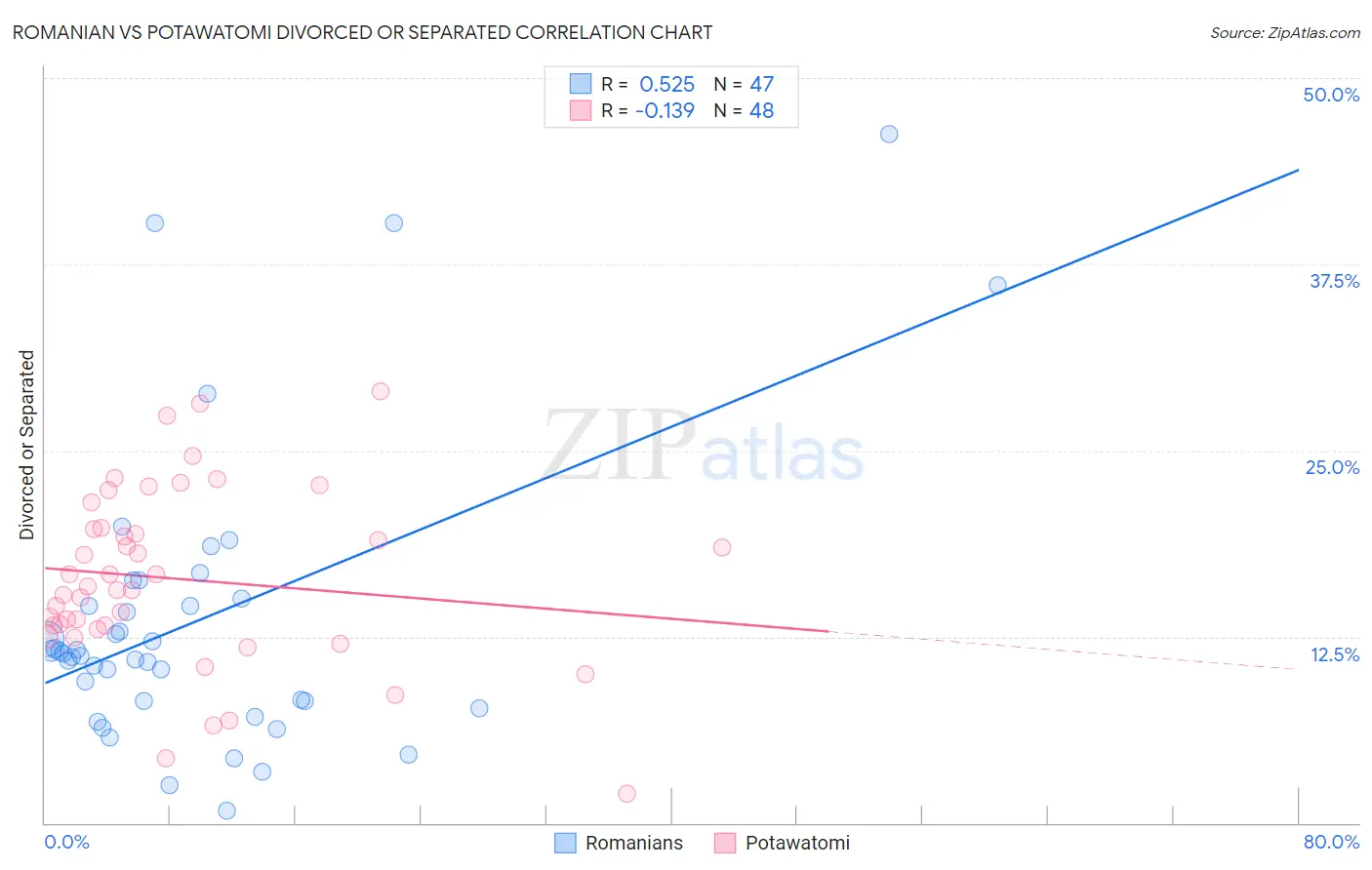 Romanian vs Potawatomi Divorced or Separated