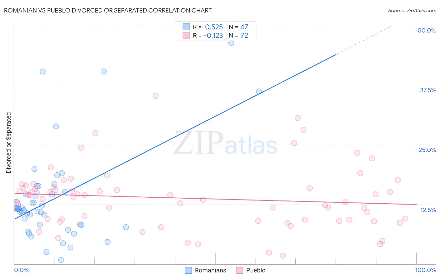 Romanian vs Pueblo Divorced or Separated