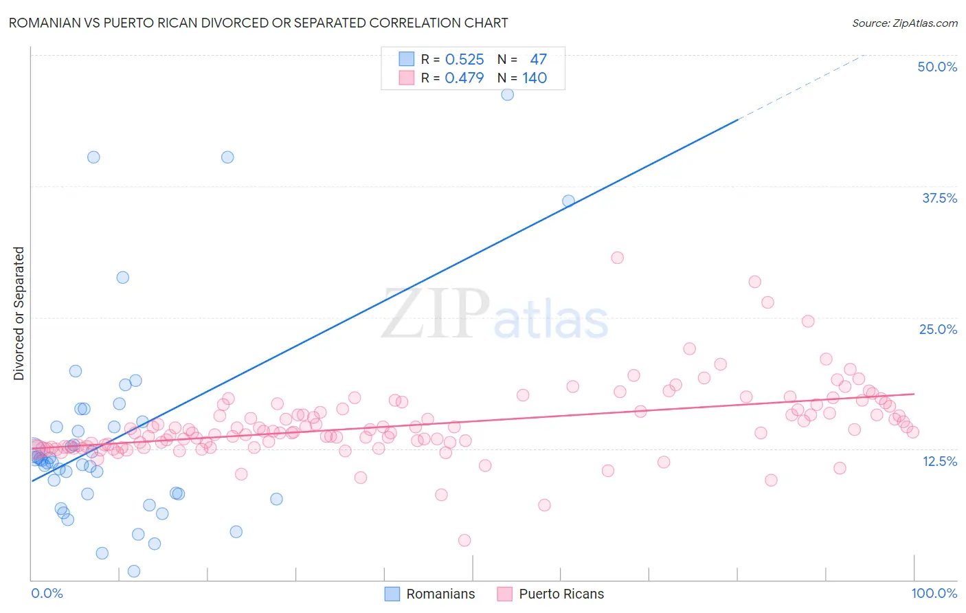 Romanian vs Puerto Rican Divorced or Separated