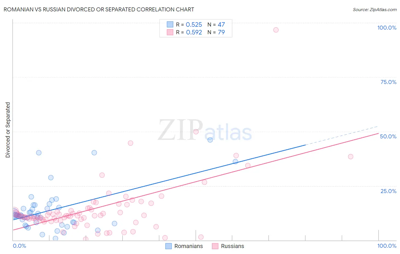 Romanian vs Russian Divorced or Separated