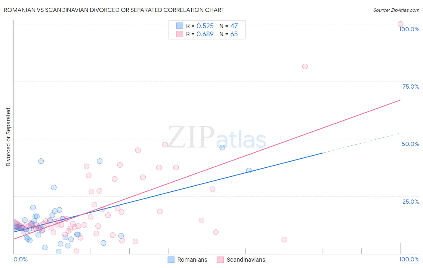 Romanian vs Scandinavian Divorced or Separated
