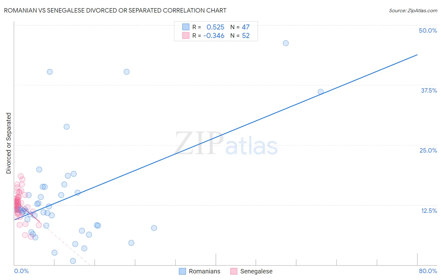 Romanian vs Senegalese Divorced or Separated