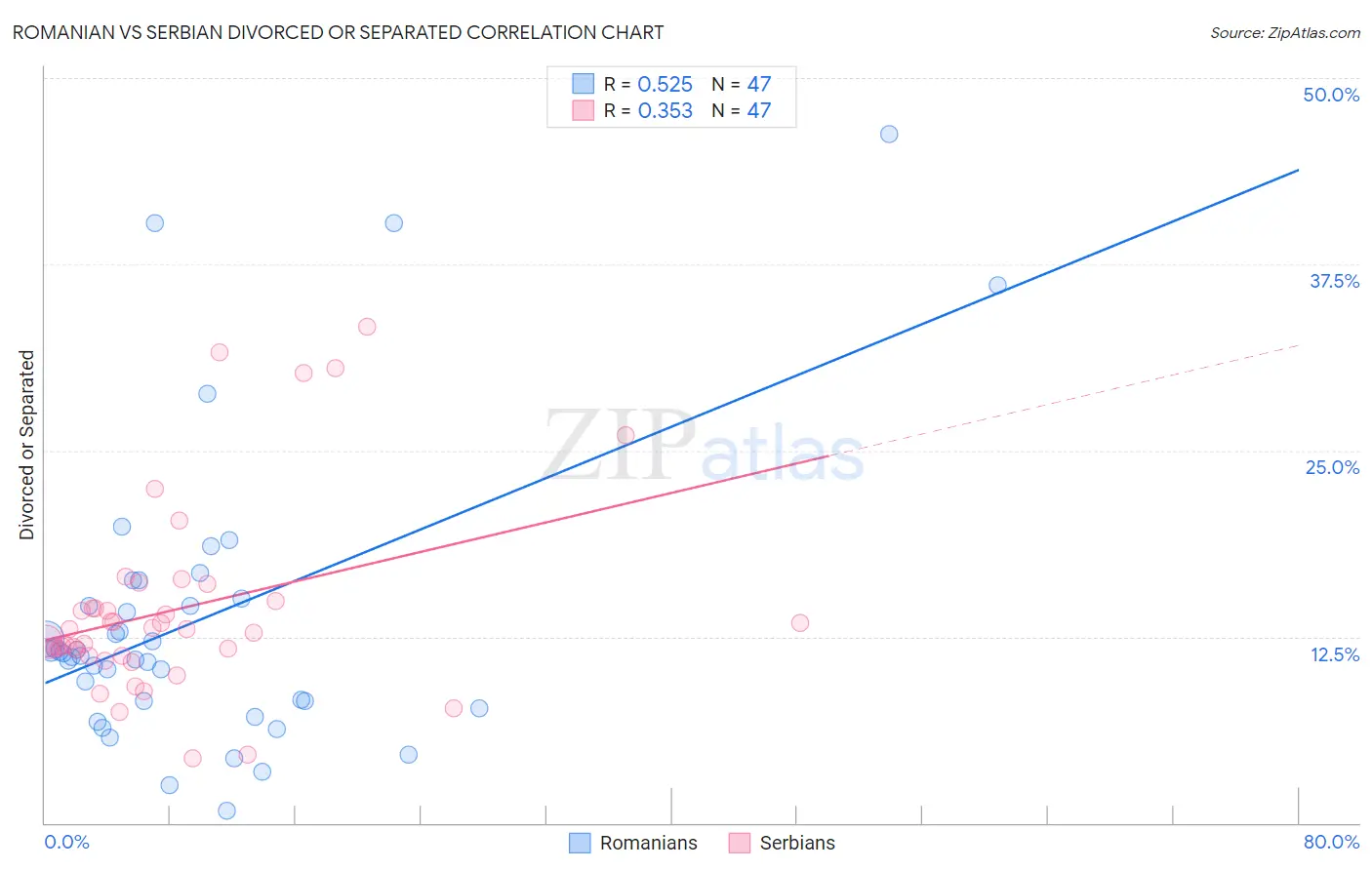 Romanian vs Serbian Divorced or Separated