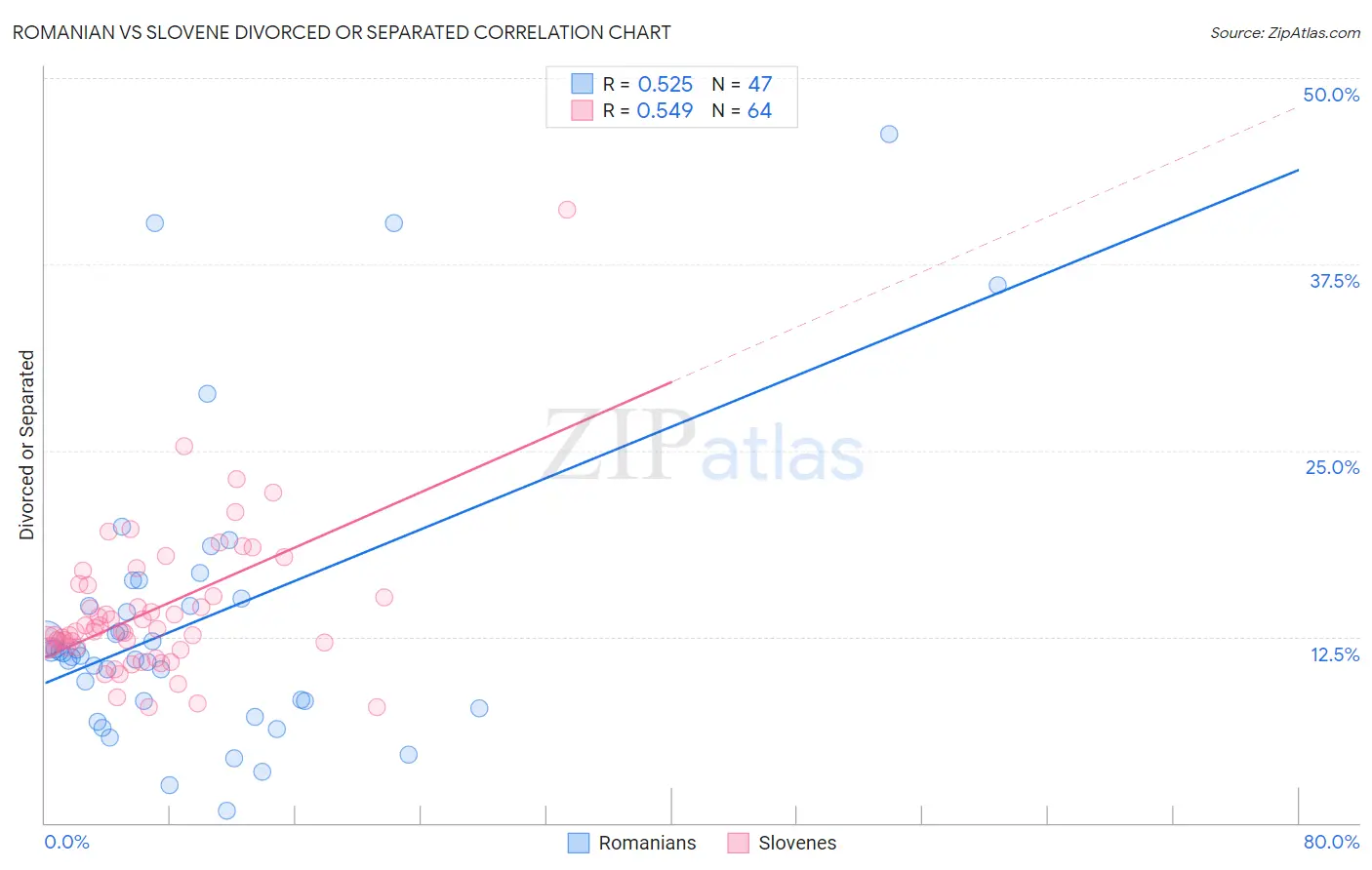Romanian vs Slovene Divorced or Separated