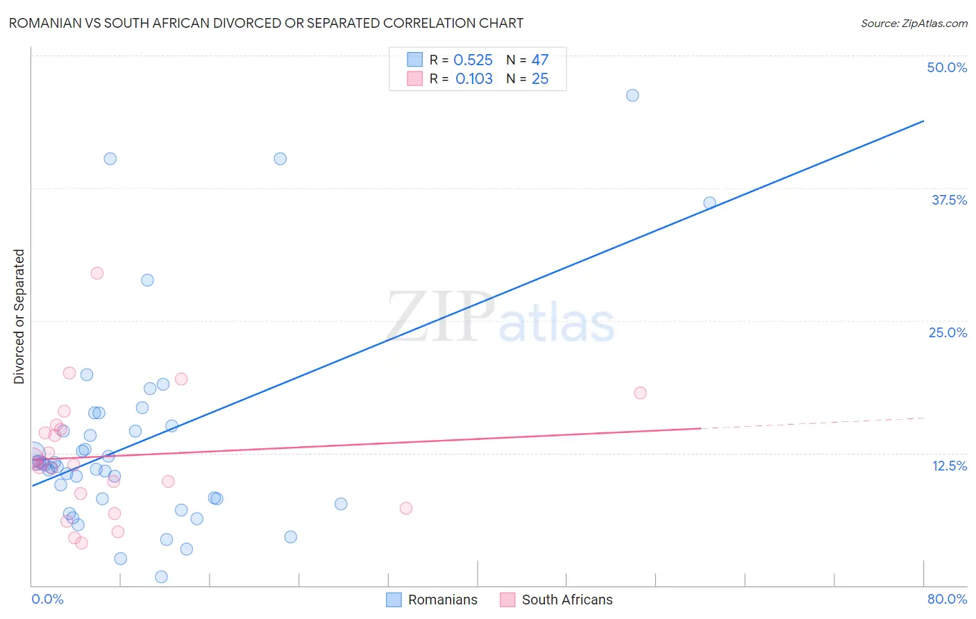 Romanian vs South African Divorced or Separated