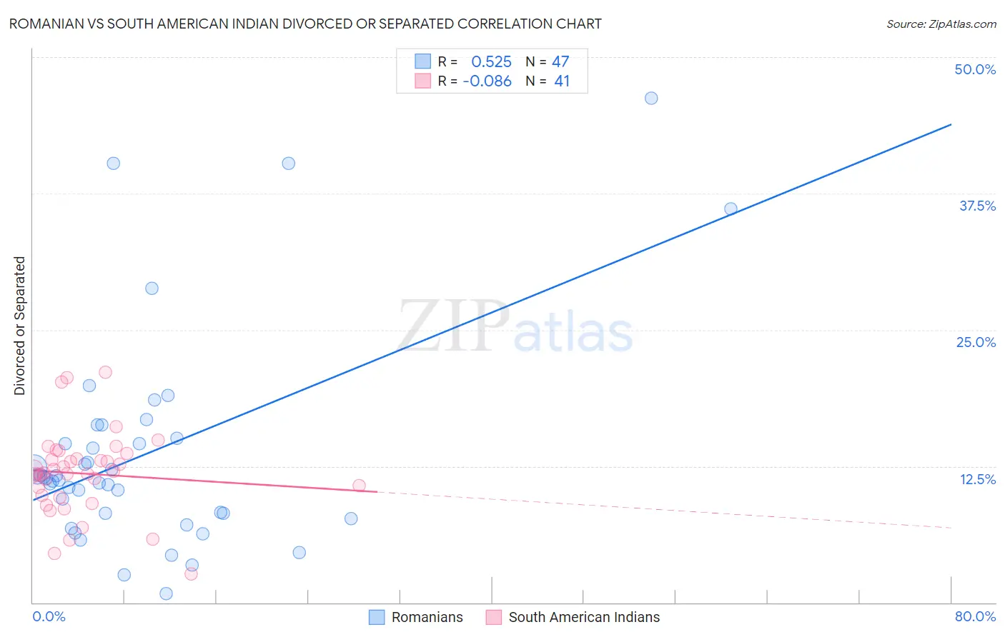 Romanian vs South American Indian Divorced or Separated