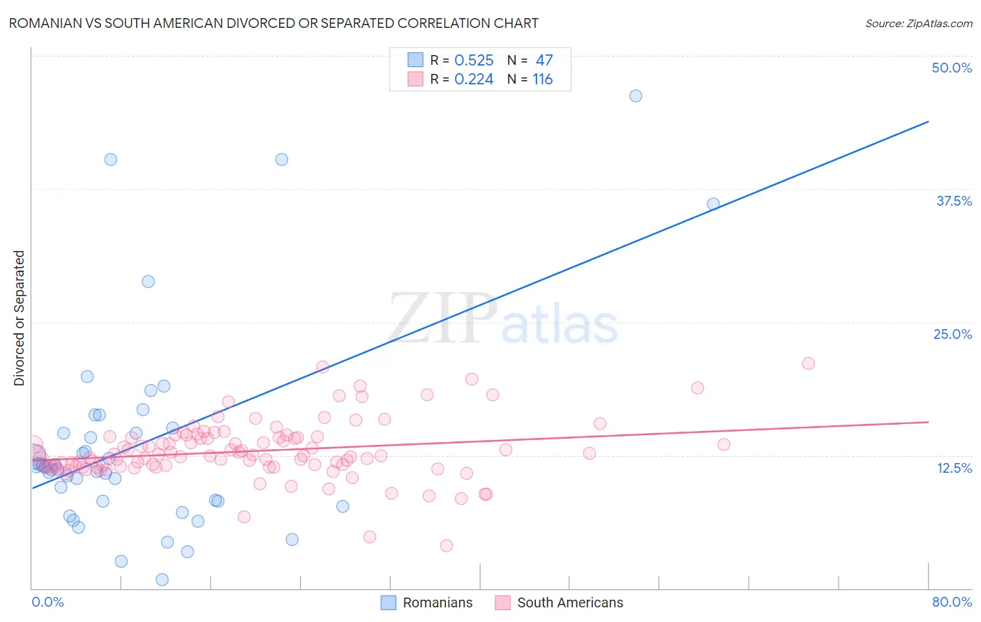 Romanian vs South American Divorced or Separated