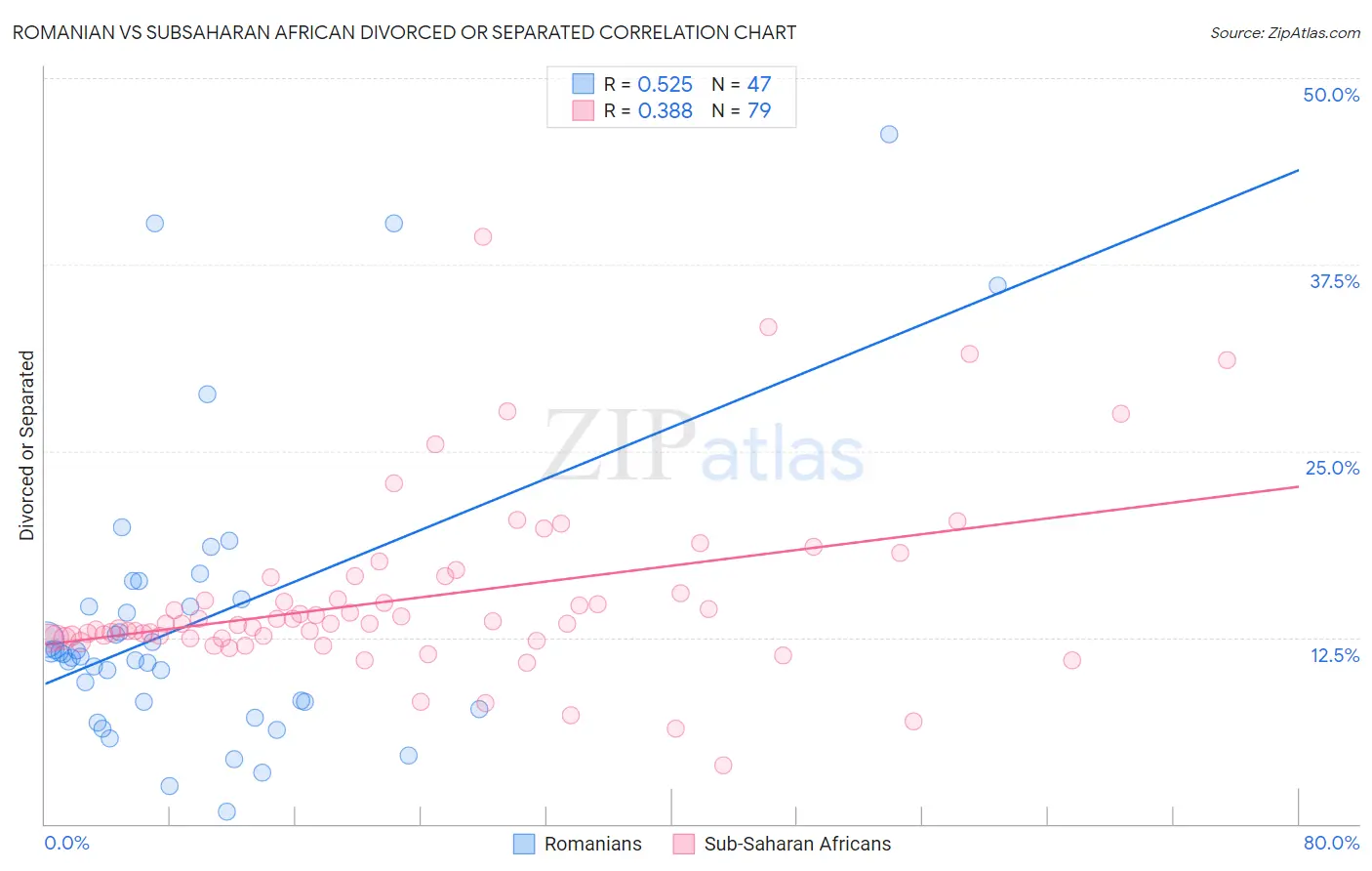 Romanian vs Subsaharan African Divorced or Separated