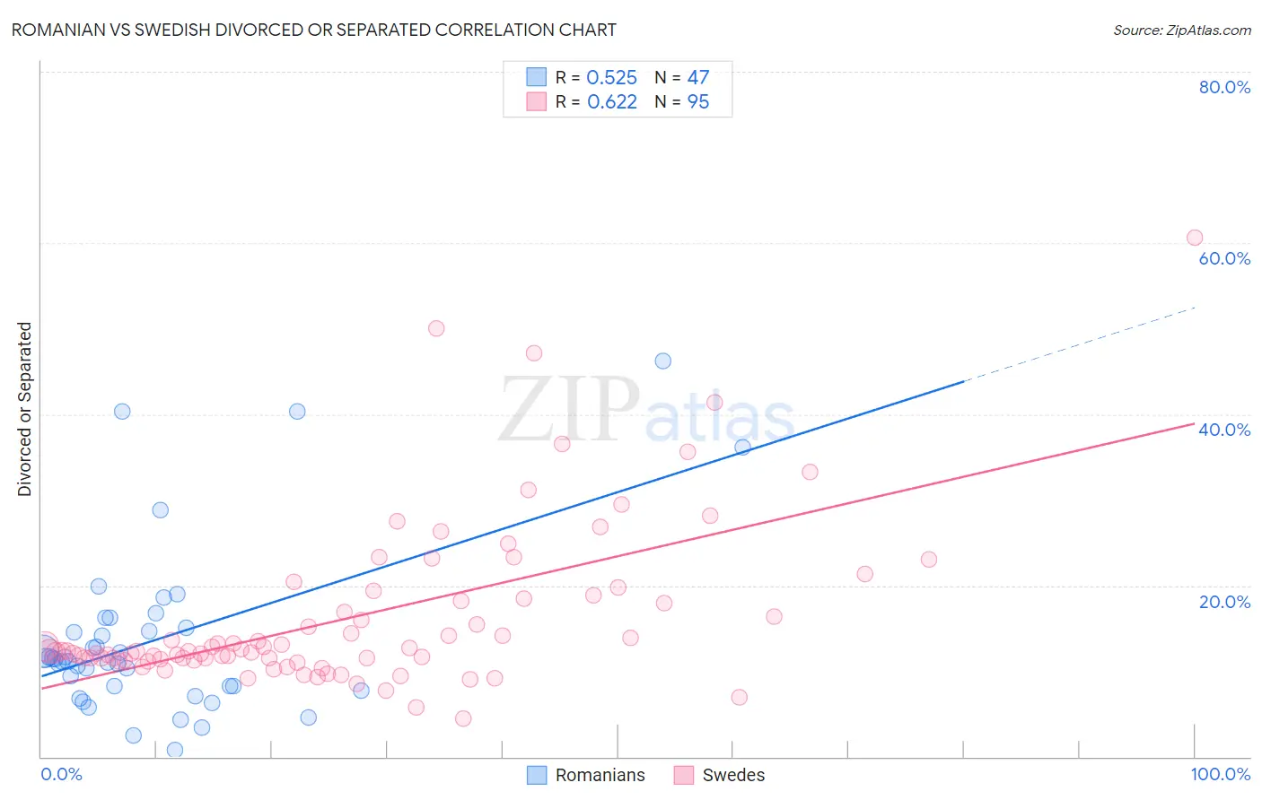 Romanian vs Swedish Divorced or Separated
