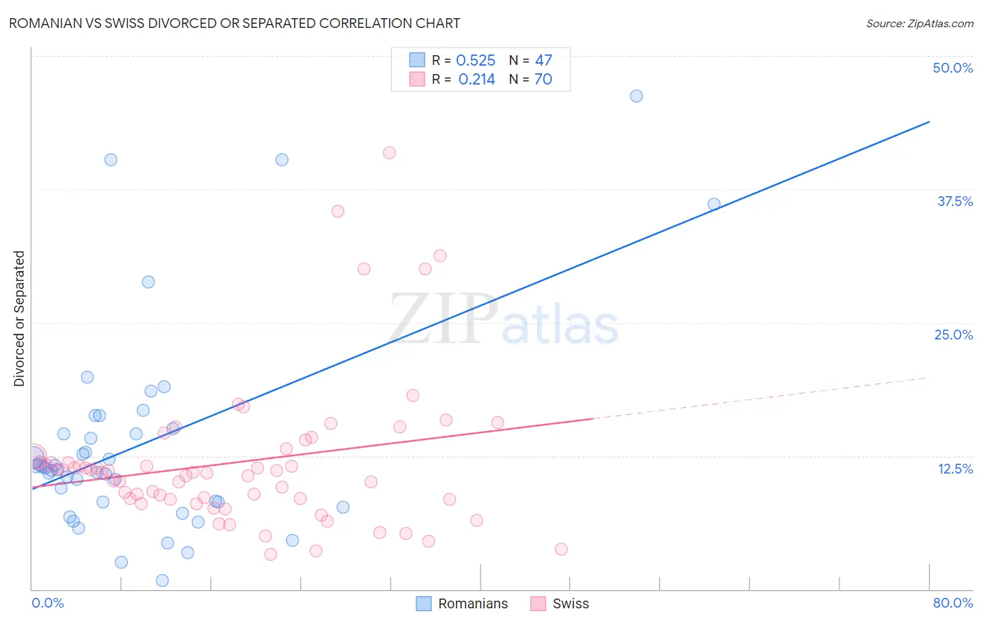 Romanian vs Swiss Divorced or Separated